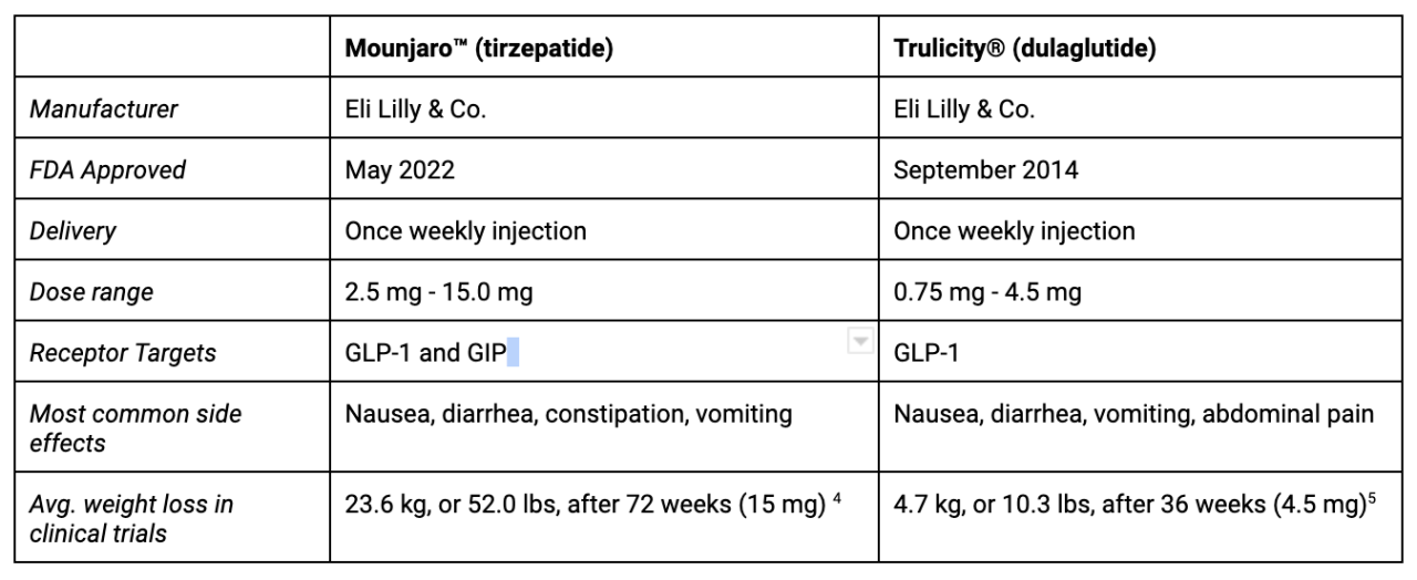 The Weight Loss Showdown: Mounjaro vs. Trulicity - Better Weigh Medical