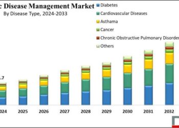Chronic Disease Market to Reach USD 18.4 Bn by 2033
