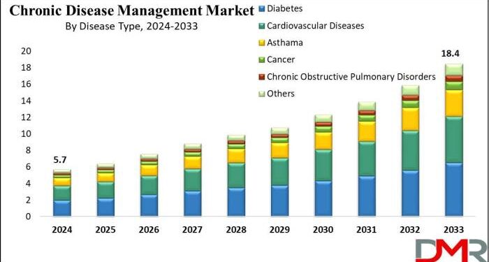 Chronic Disease Market to Reach USD 18.4 Bn by 2033