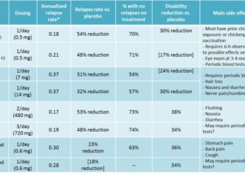 MSology | Comparing new MS therapies – Oral drugs