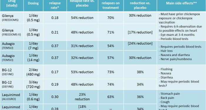MSology | Comparing new MS therapies – Oral drugs
