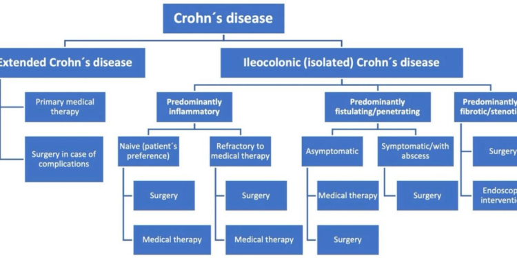 The Revival of Surgery in Crohn’s Disease—Early Intestinal Resection as ...